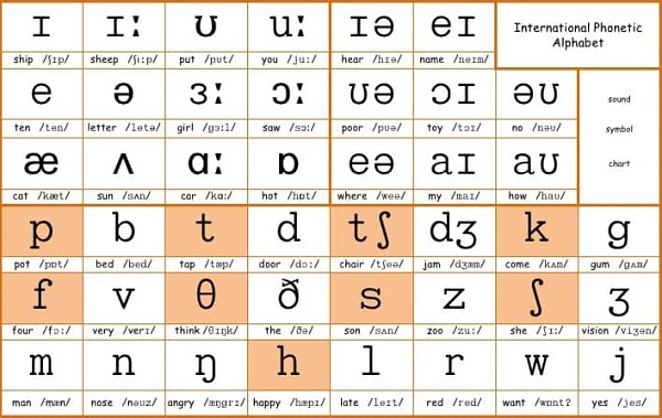 Bảng chữ cái tiếng Anh phiên âm quốc tế: Bí quyết học hiệu quả