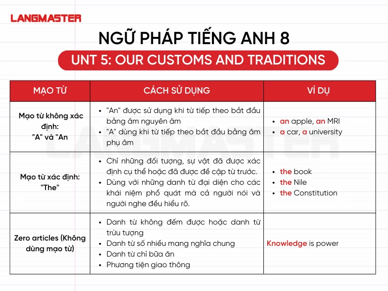 Tổng hợp kiến thức tiếng anh lớp 8 unit 5 skills 2 (Những điều cốt lõi bạn cần biết)
