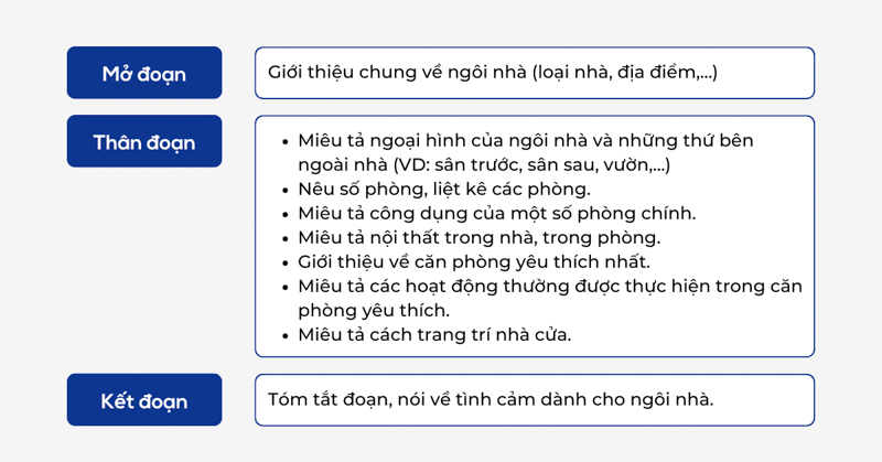 Bài văn tả về ngôi nhà bằng tiếng anh lớp 6 (Làm sao để viết thật hay?)
