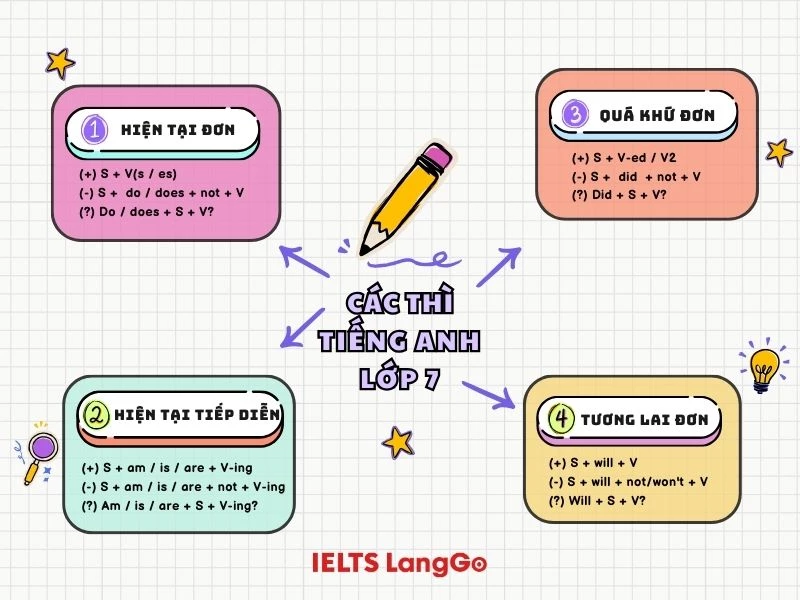 Tổng hợp các thì trong tiếng Anh lớp 7: Ghi nhớ những gì cốt lõi nhất? (Ôn bài siêu tốc)