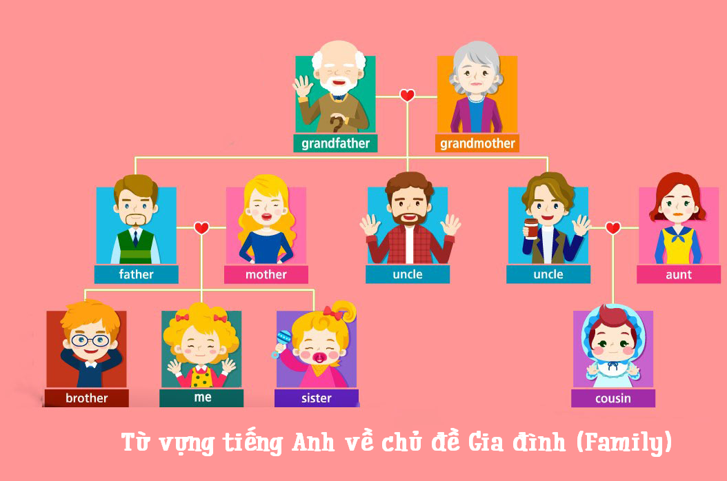 Bé Học Từ Vựng Tiếng Anh Chủ Đề Gia Đình Cực Nhanh Qua Hình Ảnh