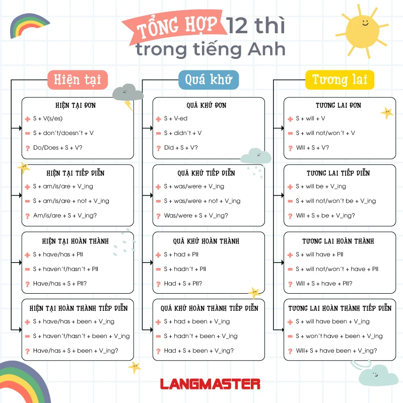 Tổng hợp các thì trong tiếng Anh lớp 7: Ghi nhớ những gì cốt lõi nhất? (Ôn bài siêu tốc)