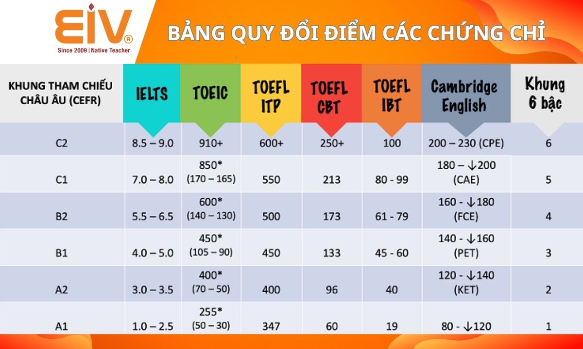 Điểm danh các chứng chỉ tiếng Anh mà bạn cần biết!