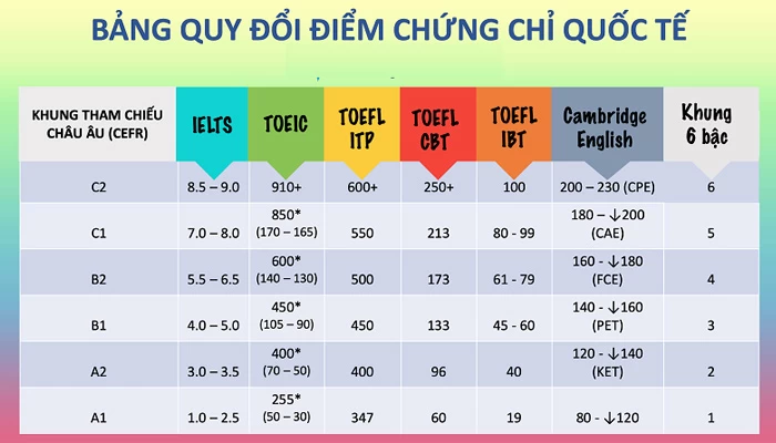 Điểm danh các chứng chỉ tiếng Anh mà bạn cần biết!