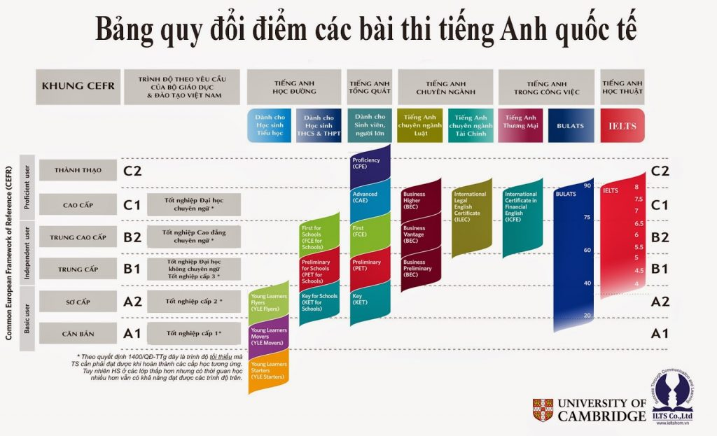 Điểm danh các chứng chỉ tiếng Anh mà bạn cần biết!