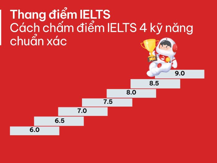 Thang điểm IELTS 2023: Chi tiết cách tính điểm từng kỹ năng