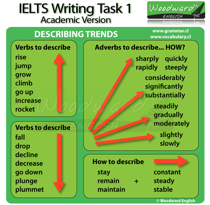 Task 1 IELTS writing Vocabulary - Từ vựng & Cấu trúc