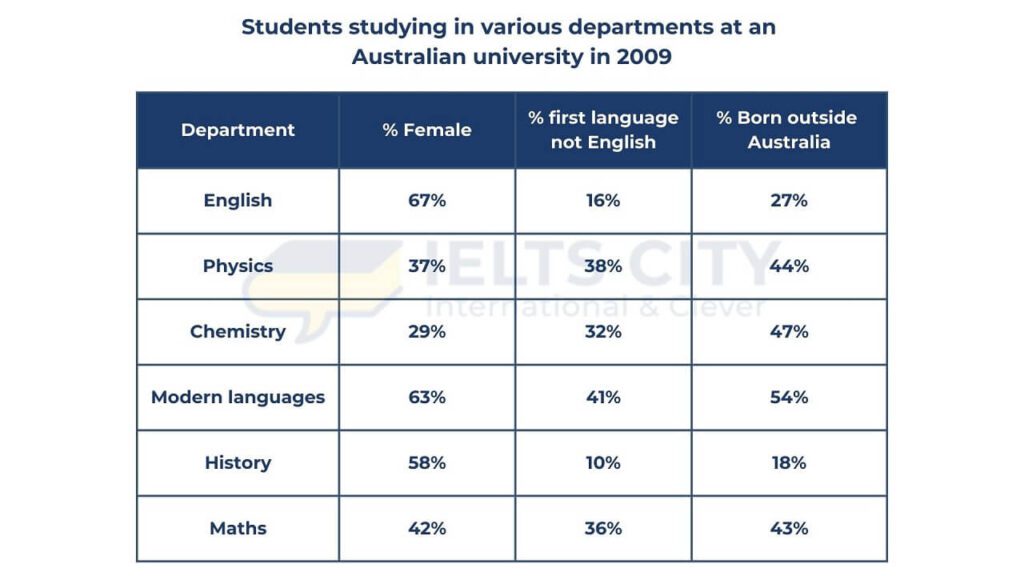 Bài mẫu Writing Task 1 – Dạng Table | Chủ đề: University