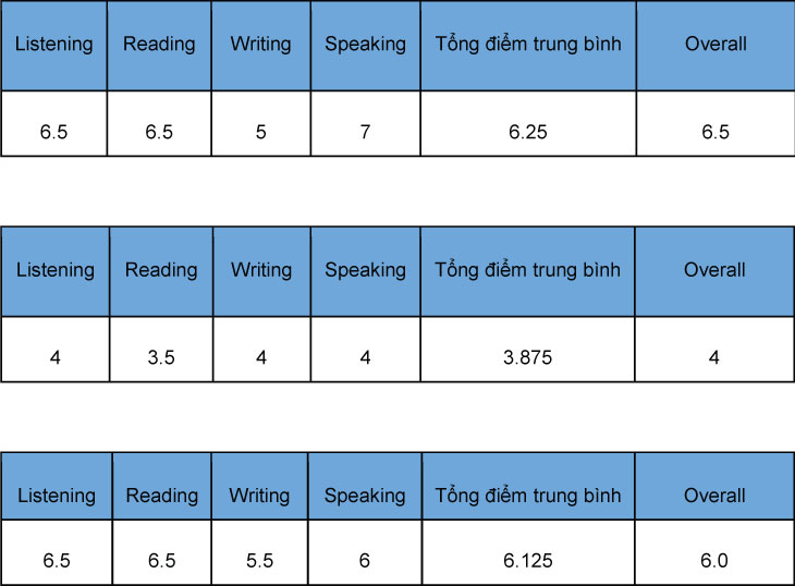 Thang điểm IELTS 2023: Chi tiết cách tính điểm từng kỹ năng