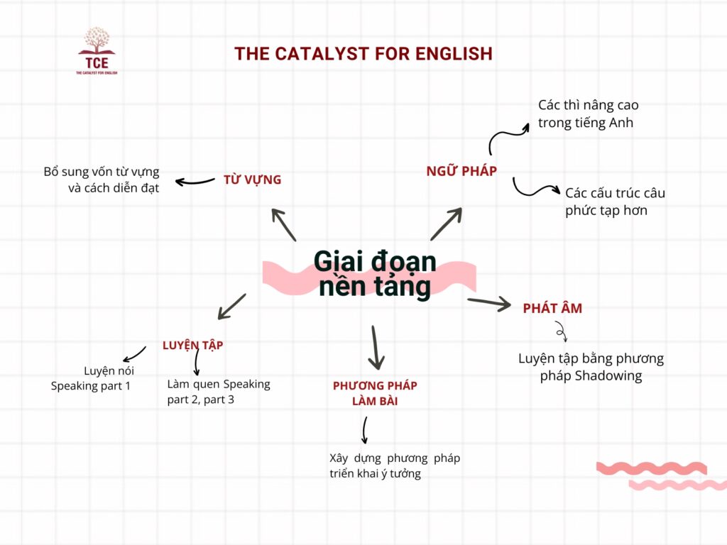 Cách luyện Speaking khi không có người luyện cùng