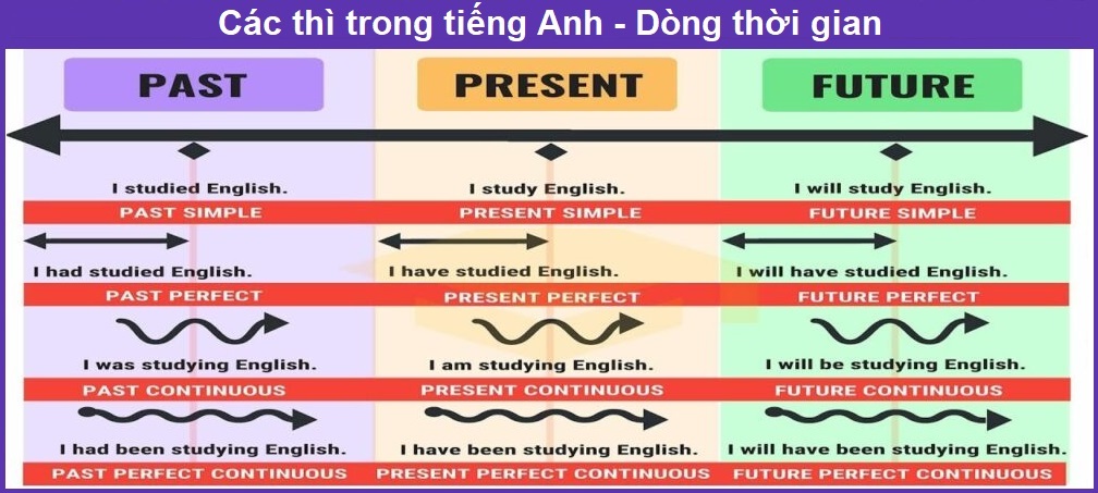 Các thì cơ bản trong tiếng Anh: "Cắt đuôi" nỗi sợ cùng