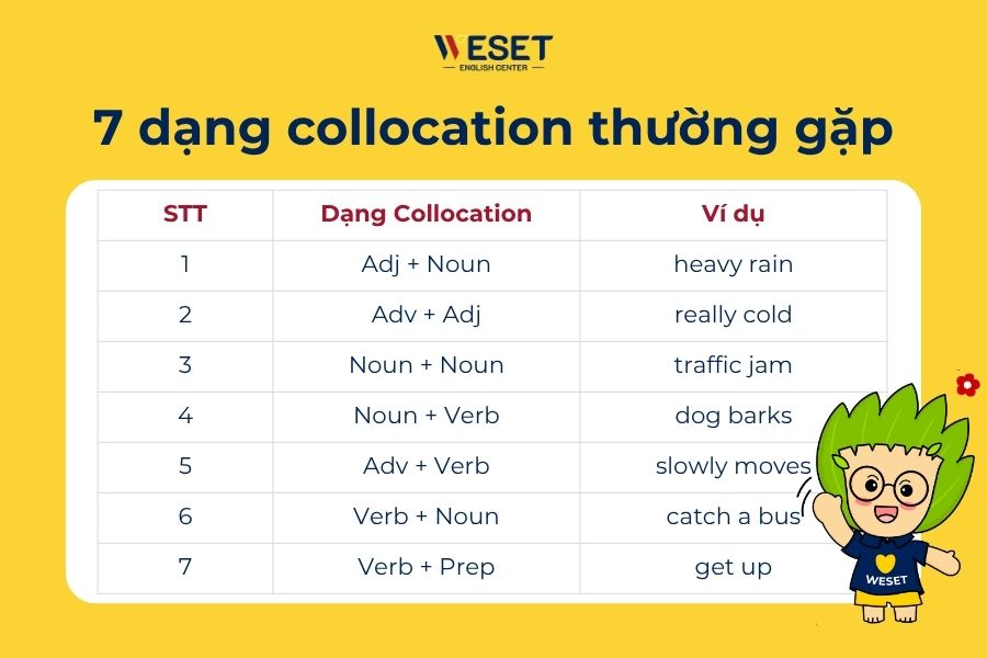 100 Collocation thường gặp & Hướng dẫn học chi tiết