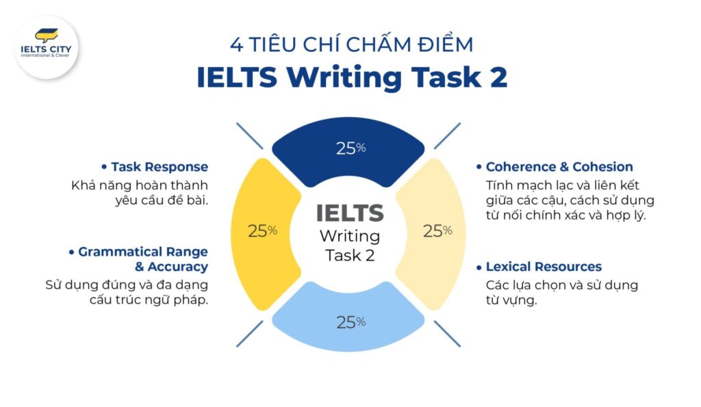 Phân tích tiêu chí chấm điểm IELTS Writing