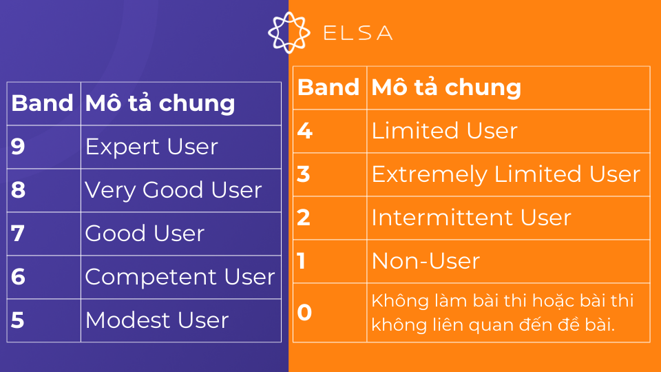 Phân tích tiêu chí chấm điểm IELTS Writing