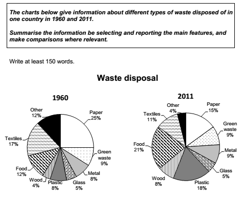 Bài mẫu Writing Task 1 – Dạng Pie Chart | Chủ đề: Waste Disposal