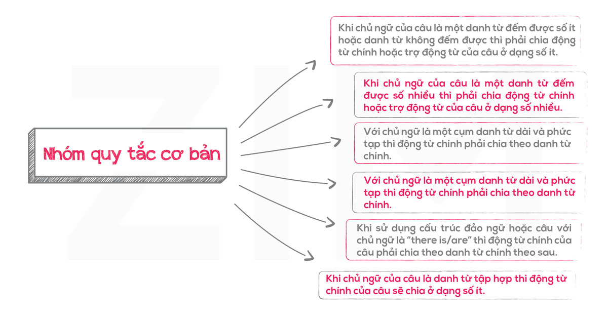 Chia động từ số ít, số nhiều theo chủ ngữ sao cho đúng?