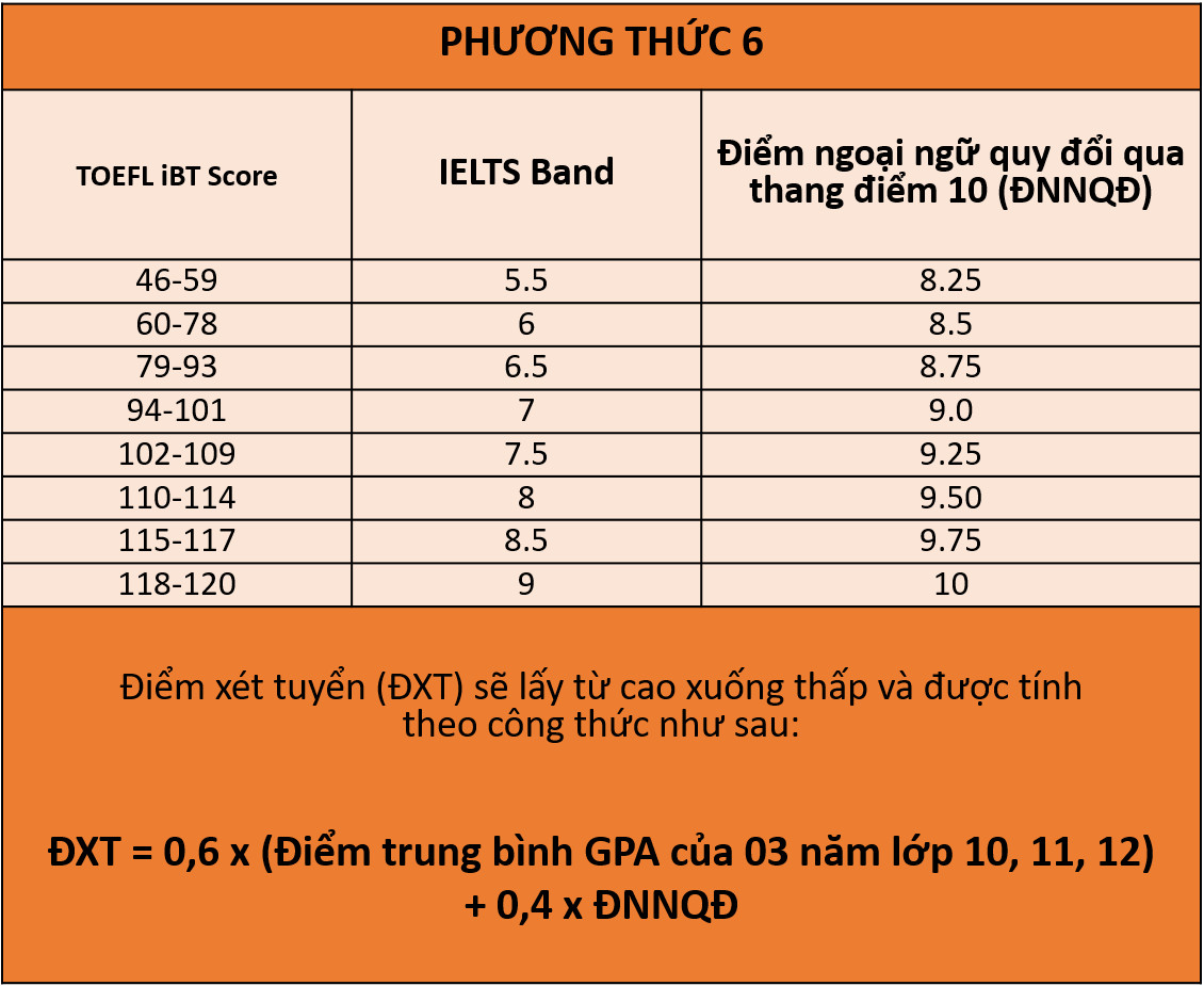 Trường Đại học Khoa học tự nhiên TPHCM quy đổi điểm IELTS