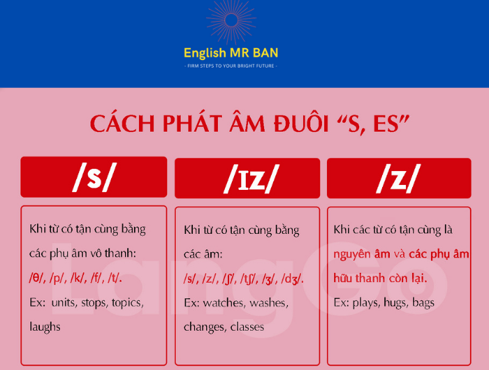 Quy tắc phát âm đuôi s, es trong tiếng Anh