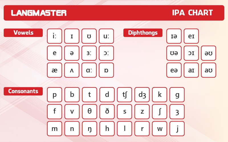 Học phát âm tiếng Anh bắt đầu từ đâu?