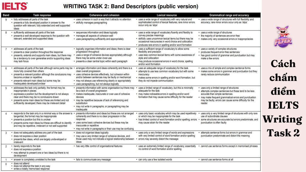 Phân tích tiêu chí chấm điểm IELTS Writing