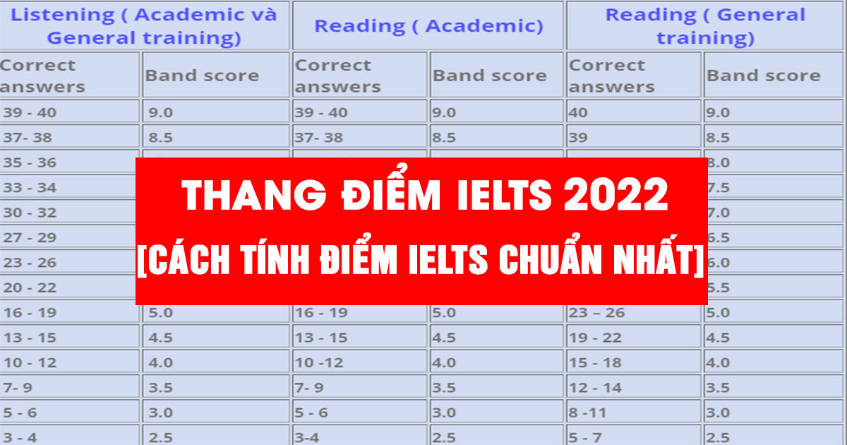 Thang điểm IELTS 2023: Chi tiết cách tính điểm từng kỹ năng