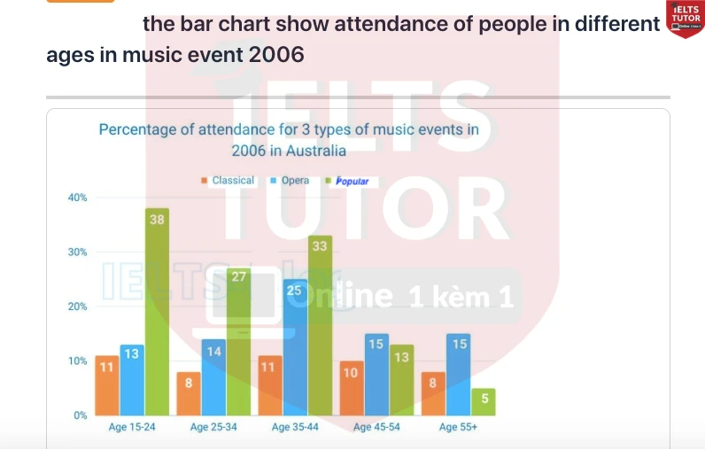 GIẢI ĐỀ IELTS| SAMPLE WRITING TASK 1 (AGE GROUPS IN MUSIC CONCERTS)