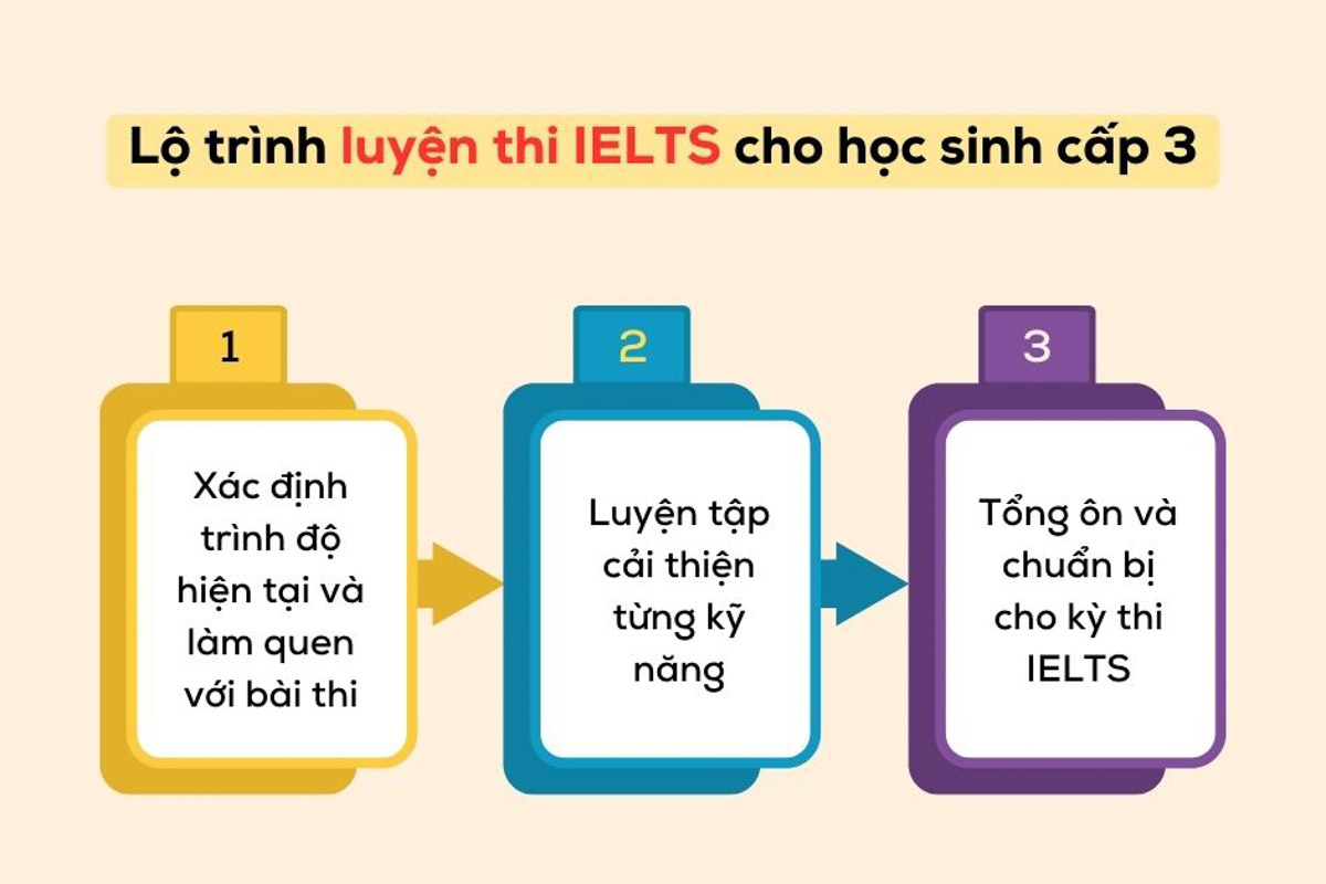 Tự học IELTS: Có nên không? Lộ trình chi tiết kèm tài liệu ôn tập