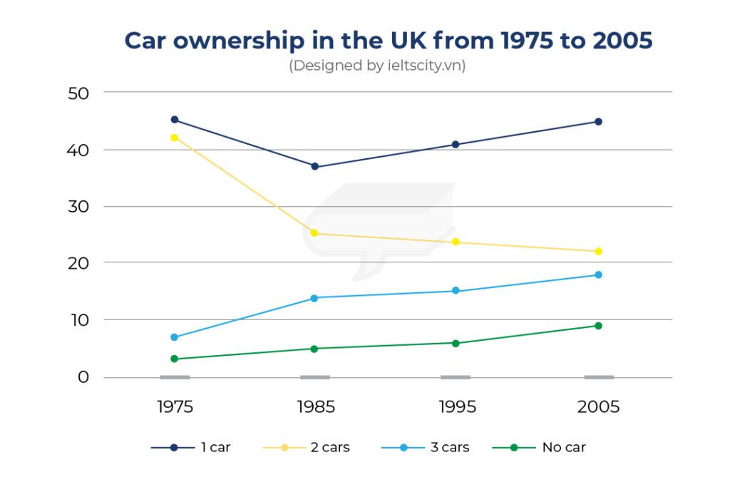GIẢI ĐỀ IELTS| SAMPLE WRITING TASK 1 (Car Ownership in EU)