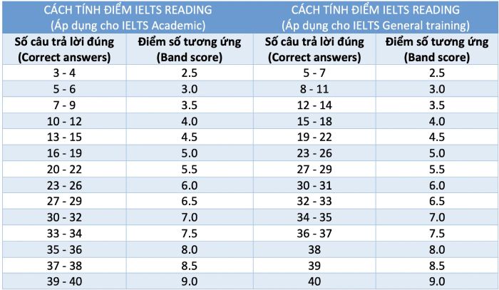 Thang điểm IELTS 2023: Chi tiết cách tính điểm từng kỹ năng
