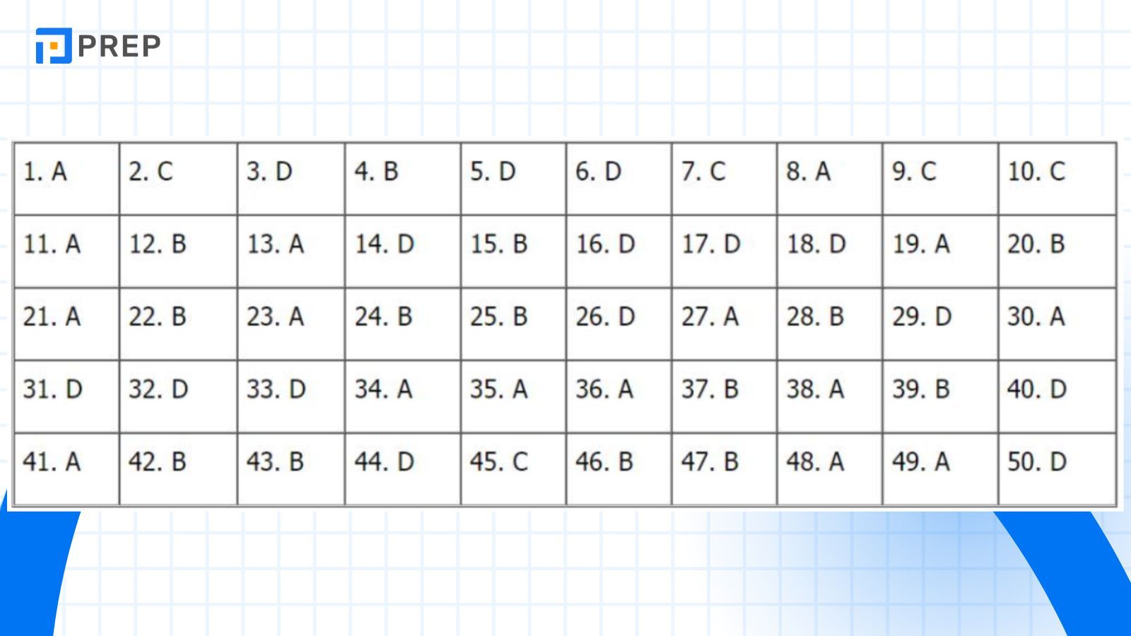 GỢI Ý ĐÁP ÁN VÀ GIẢI ĐỀ CHI TIẾT MÔN TIẾNG ANH TỐT NGHIỆP THPT 2021