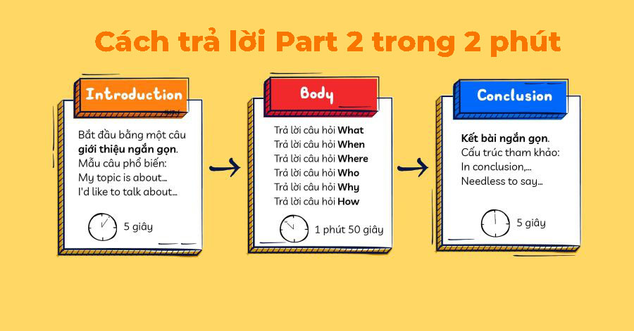 IELTS Speaking Part 2: Chủ đề, Bài mẫu & Cách trả lời