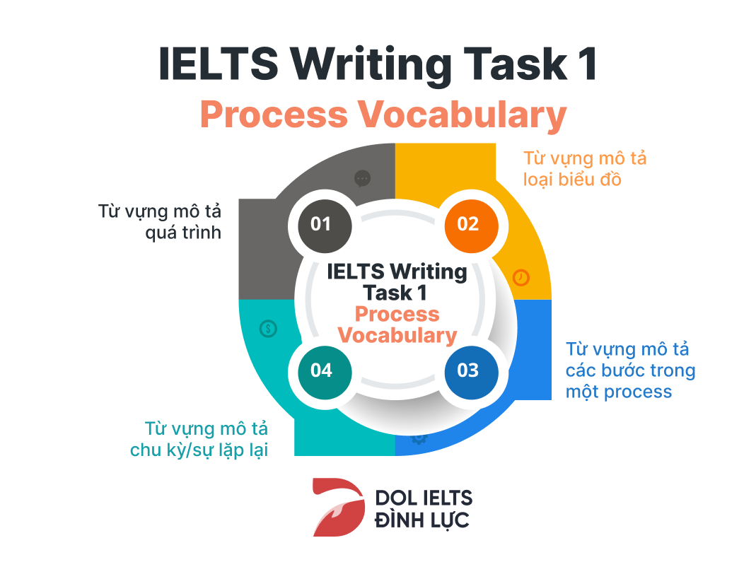 Task 1 IELTS writing Vocabulary - Từ vựng & Cấu trúc