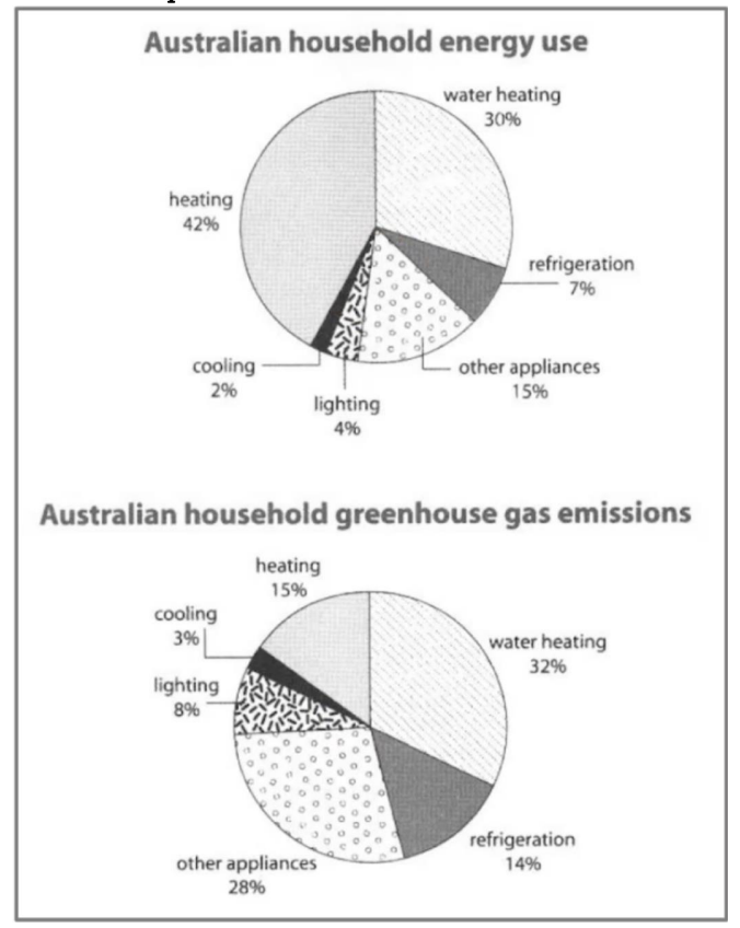 Bài mẫu Writing Task 1 – Dạng Pie Chart | Chủ đề: Energy