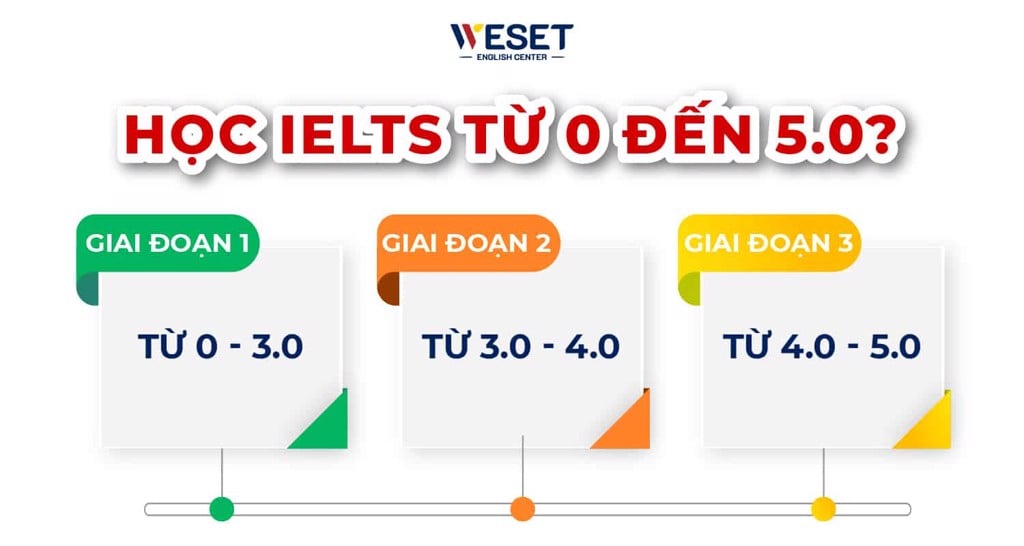 IELTS 5.0: Học mất bao lâu, lộ trình thế nào?