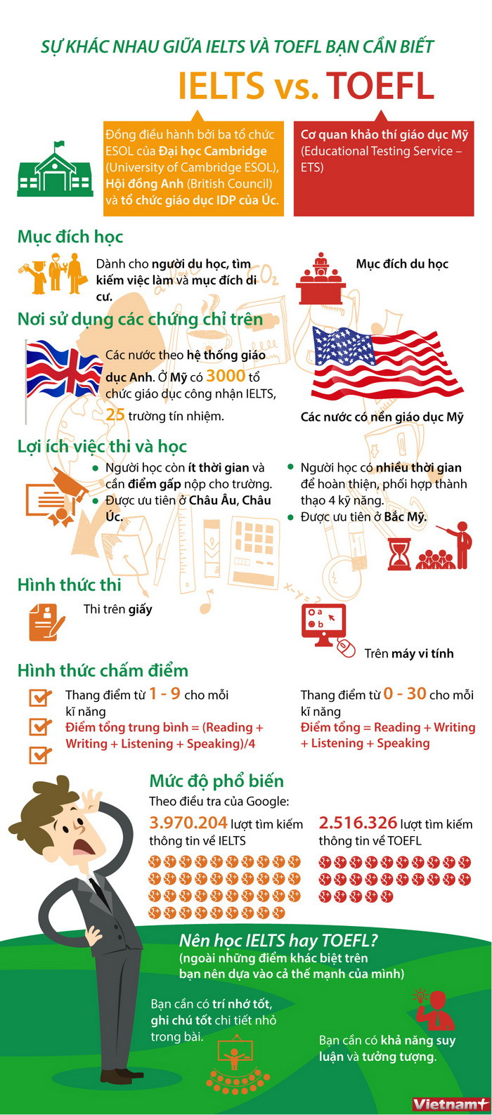 So sánh sự khác biệt giữa TOEFL và IELTS