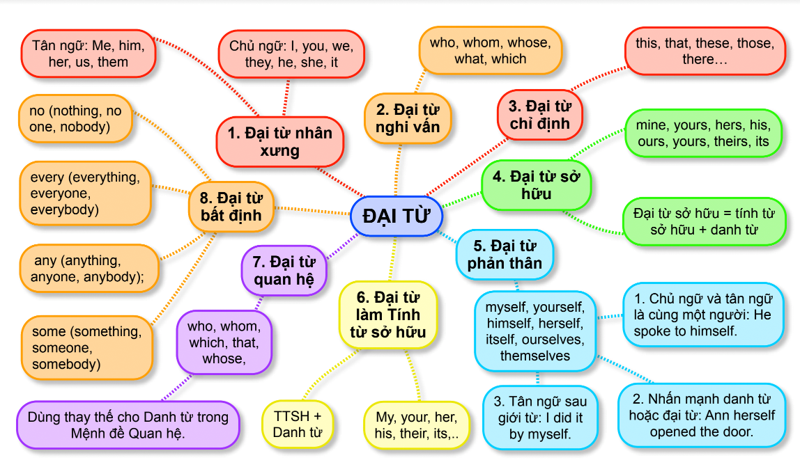 Đại từ là gì? Cách sử dụng đại từ trong tiếng Anh