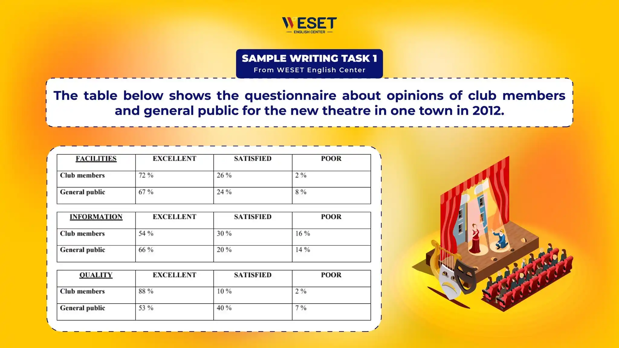 Giải chi tiết đề thi IELTS Writing Task 1 ngày 25/06/2022 | Topic: Theatre