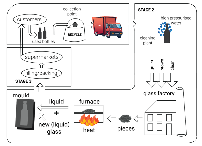 IELTS Writing Task 1 Process/ Diagram: Hướng dẫn & Bài mẫu