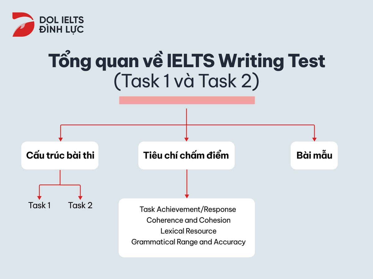 IELTS Writing Task 1: Tổng quan dạng bài & Cách viết