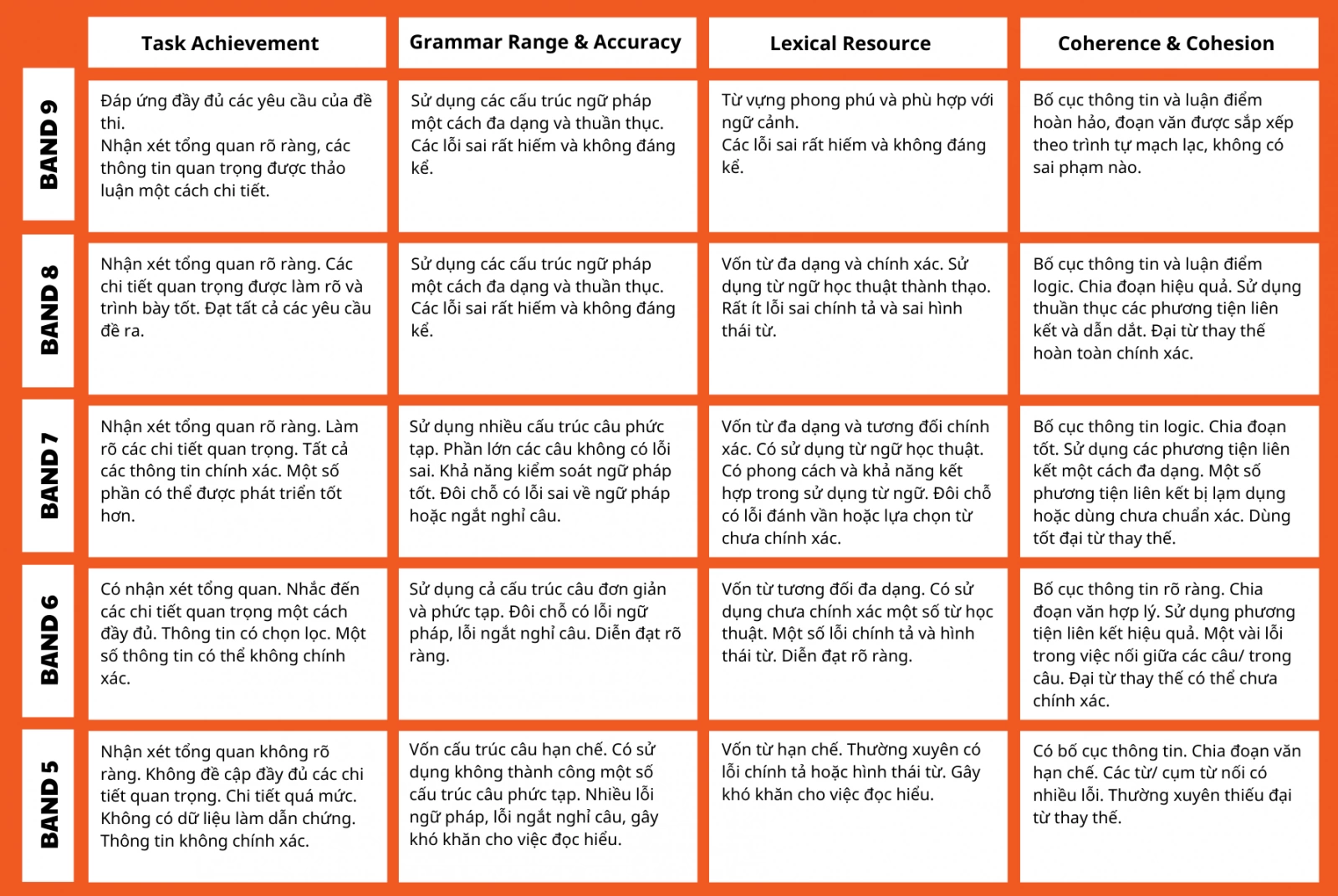 Phân tích tiêu chí chấm điểm IELTS Writing