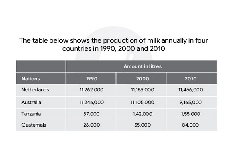 Bài mẫu Writing Task 1 - Dạng Table | Chủ đề: Milk production