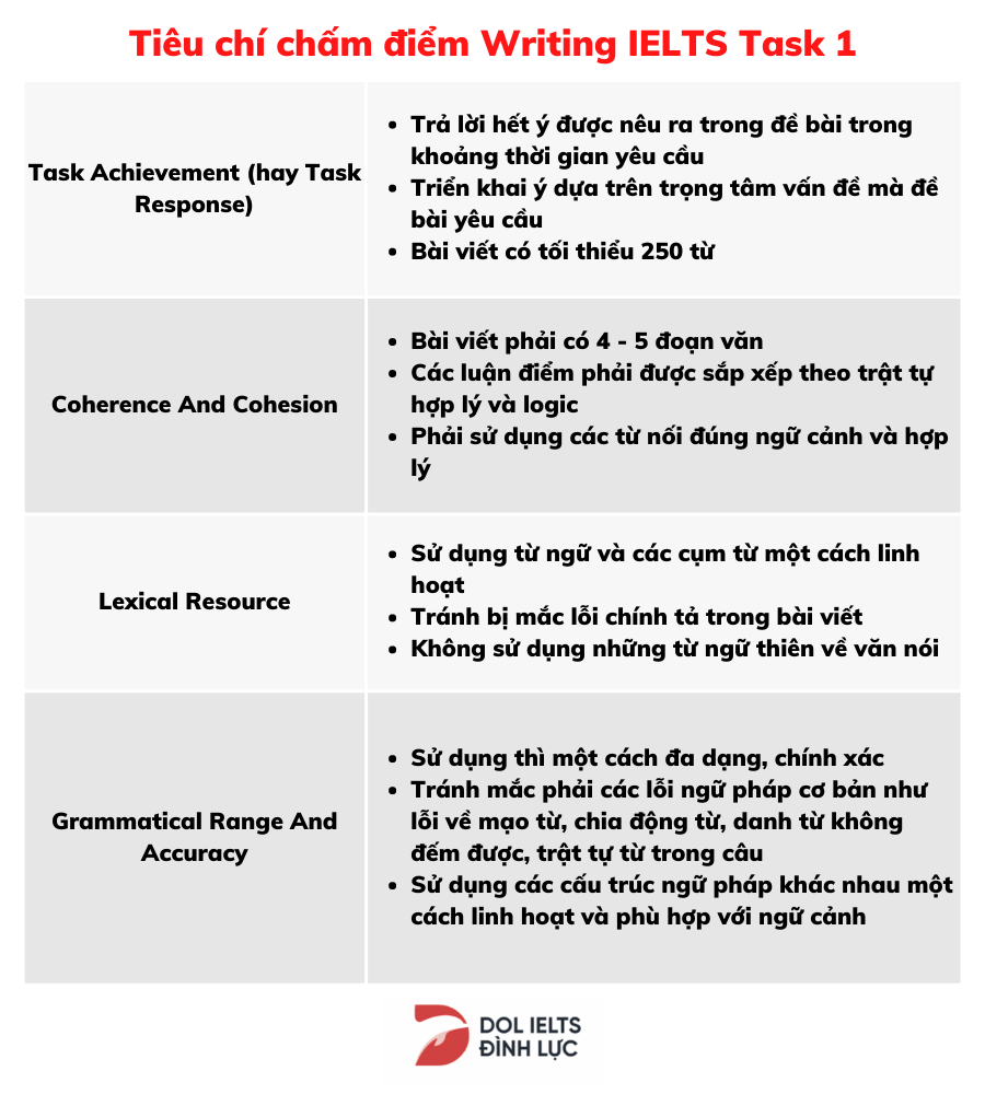 IELTS Writing Task 1: Tổng quan dạng bài & Cách viết