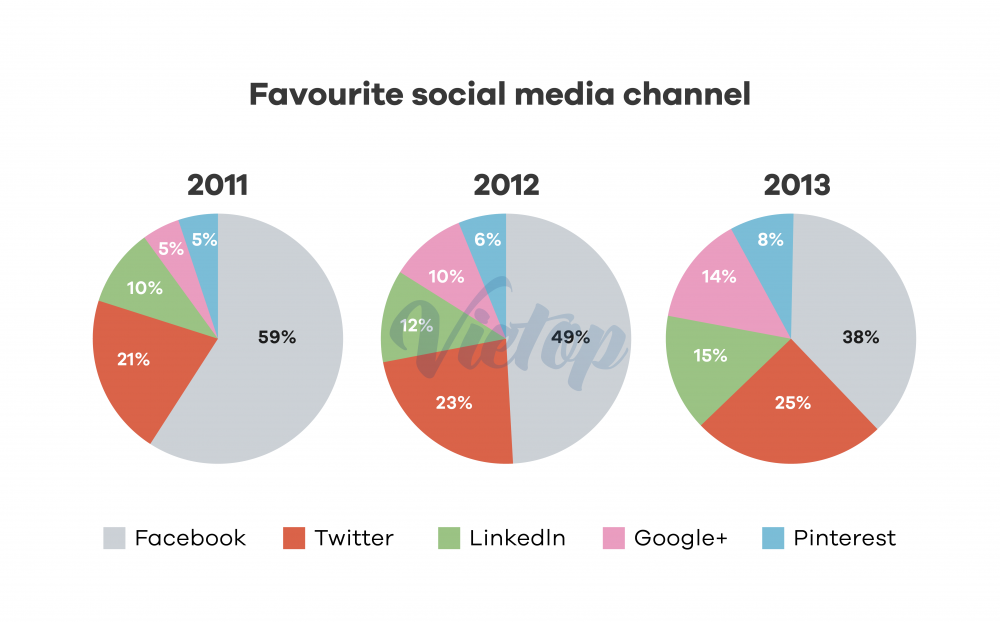 Social Media IELTS Writing: Hướng dẫn & Bài mẫu