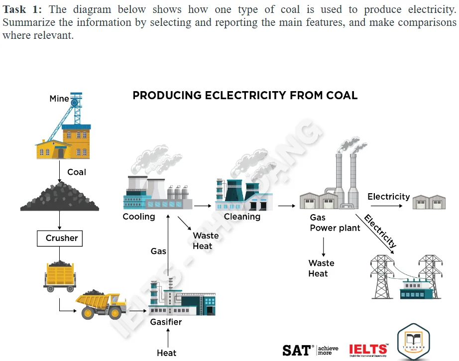 IELTS Writing Task 1 Process/ Diagram: Hướng dẫn & Bài mẫu