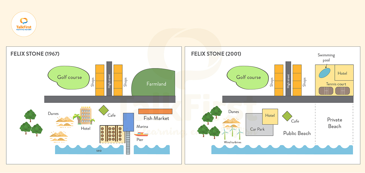 Bài mẫu Writing Task 1 – Dạng Map | Chủ đề: Transformation
