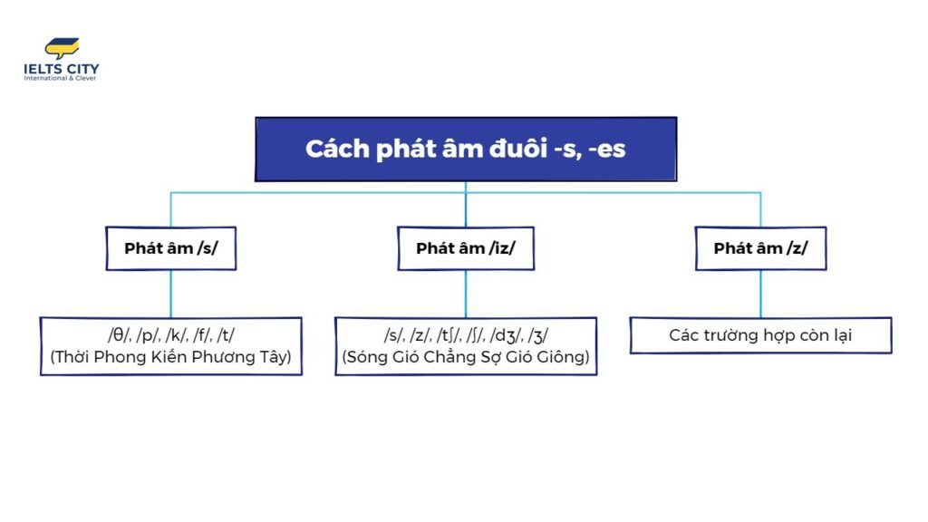 Quy tắc phát âm đuôi s, es trong tiếng Anh