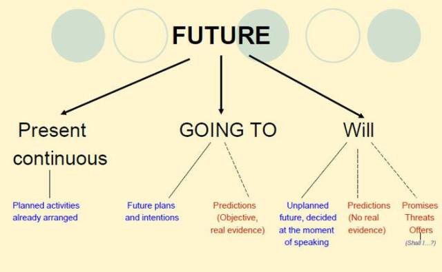 Cách sử dụng Will, Be going to, và Present continuous (Hiện tại tiếp diễn)