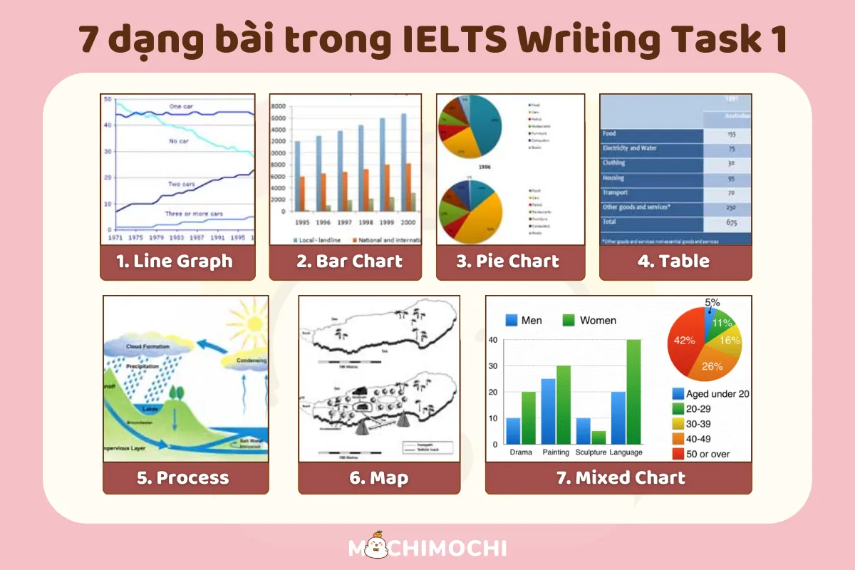 IELTS Writing Task 1: Tổng quan dạng bài & Cách viết