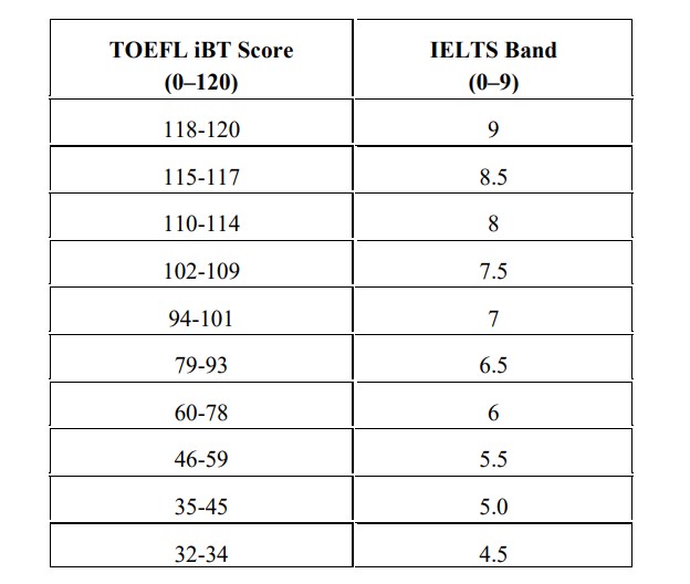 Trường Đại học Khoa học tự nhiên TPHCM quy đổi điểm IELTS