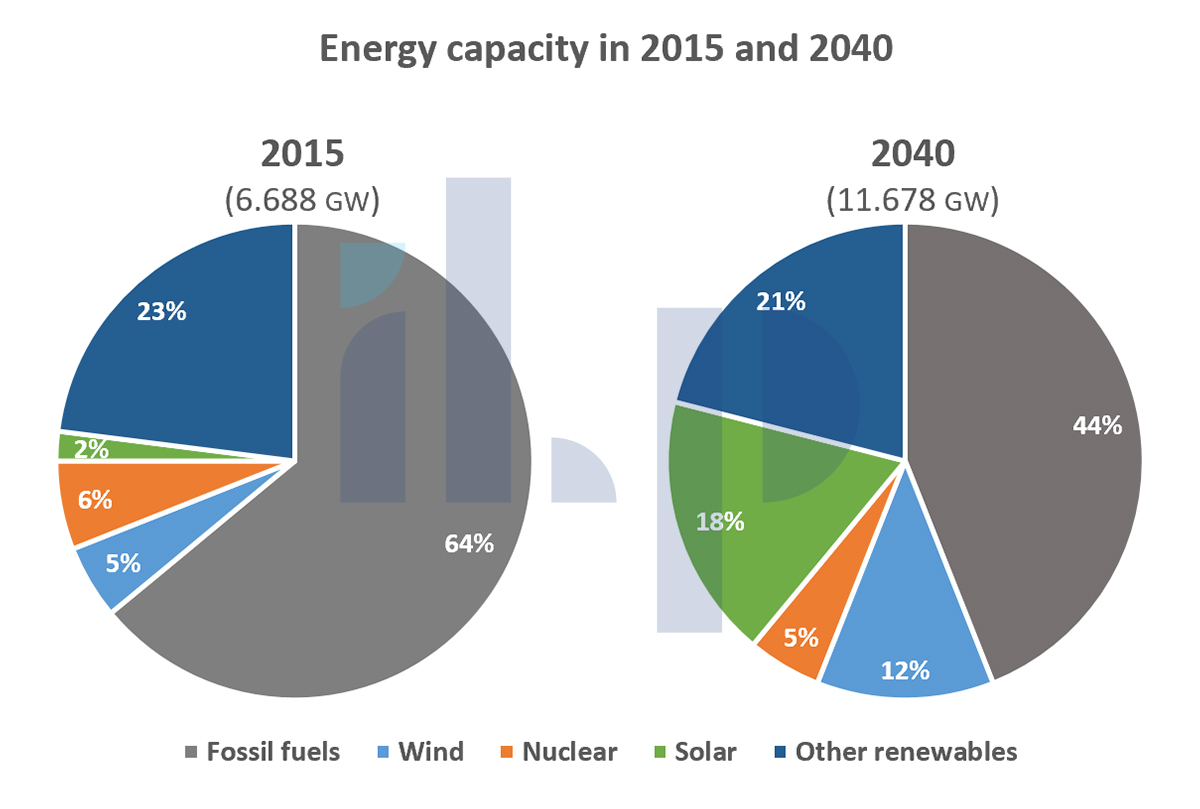 Bài mẫu Writing Task 1 – Dạng Pie Chart | Chủ đề: Energy